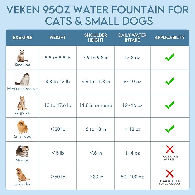 Veken Innovation Award Winner 95oz/2.8L Pet Fountain, Automatic Cat Water Fountain Dog Water Dispenser with Replacement Filters for Cats, Dogs, Multiple Pets (Transparent Grey, Plastic)